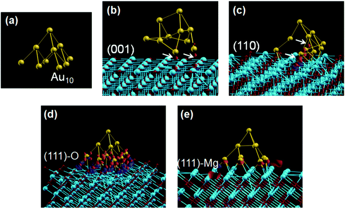 Relaxed atomic structure of (a) a Au10 cluster and (b–e) Au10/MgO, with electronic density transferred at the interface with various MgO substrates. The isosurfaces of the charge density difference are drawn at values of ±0.1 electrons Å−3, with the excess electron density shown in red, and deficiency shown in blue. Reproduced from ref. 120 by permission of the PCCP Owner Societies.