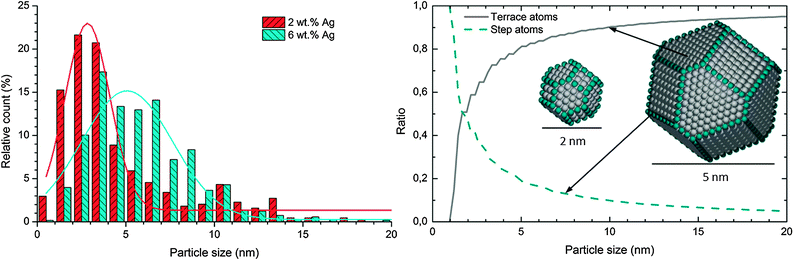 (left) particle size (diameter) histograms of the 2 wt% sample