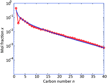 Product distribution at T = 503 K, H2/COin = 2.1, dcat = 100 μm, P = 20 bar. Red circles: experimental data, from ref. 6; blue line: reaction-diffusion model results with variable-α model14 with FYS = 10 and model parameters ΔEa = 120.4 × 103 J mol−1, β = 3.8 and kα = 2.77 × 10−3.