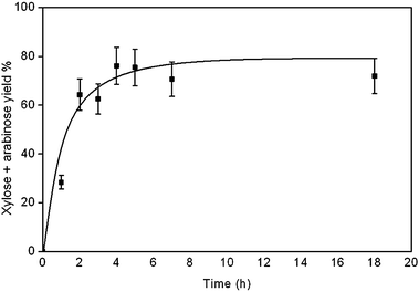 Time-resolved yield of xylose and arabinose using Amberlyst 70. Reaction conditions: xylan (0.1 g); Amberlyst 70 (0.1 g); water (10 ml); 120 °C, 10 bar (Ar).
