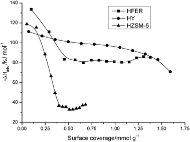 NH3 adsorption microcalorimetry data H-ferrierite, HY, and HZSM-5 zeolites, showing the heat of NH3 adsorption as a function of the surface coverage.