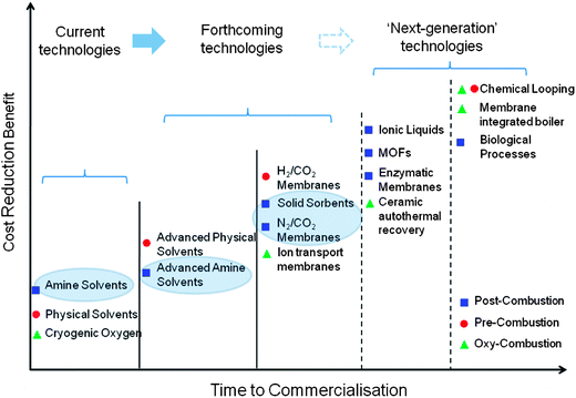 Current and future CCS technologies (adapted from ref. 7). Technologies in ellipses are considered here.