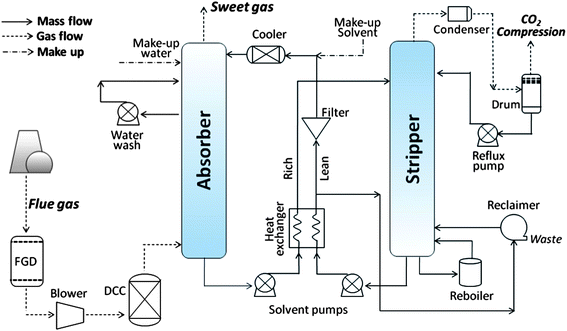 Schematic of the MEA-based PCC process. FGD = flue gas desulfurisation; DCC = Direct Contact Cooler.