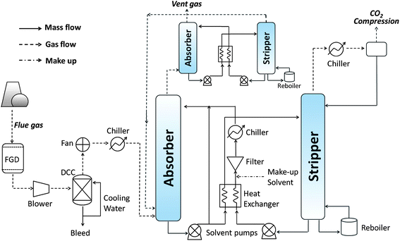 Schematic of chilled-ammonia PCC process. FGD = flue gas desulfurisation; DCC = Direct Contact Cooler.