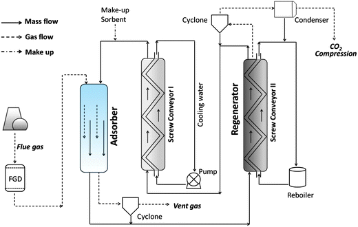 Schematic flow of dry-carbonate PCC process. FGD = flue gas desulfurisation.