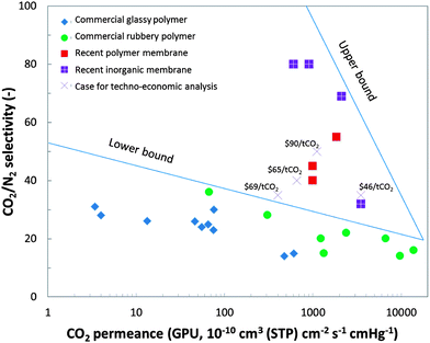 Robeson-type plot of CO2/N2 selectivity versus CO2 permeance for promising PCC membranes and commercial polymer membranes. The data for commercial gas separation membranes is taken from Tables 4 (glassy) and 5 (rubbery) of article,56 and the GPU data is calculated from the original Barrer data for a 0.1 μm thick membrane. The recent polymer membranes for PCC are from articles,57–59 the recent inorganic membranes for PCC are from articles,60–63 the data sources for the techno-economic cases are those summarised in Table 4 (vide infra), and the numbers above the ‘×’ labels give the cost of CO2 avoided.