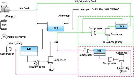 Economically feasible process design schematic for membrane post-combustion CO2 capture. M = membrane module, FGD = flue gas desulfurisation.