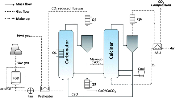 Schematic of calcium looping PCC process. FGD = Flue Gas Desulphurisation unit, ASU = Air Separation Unit.