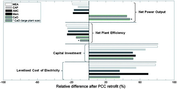 Relative changes in the key techno-economic indices of a pulverised-coal power plant after PCC retrofit. Average for each technology derived from the relevant techno-economic cases presented in Tables 1–6. Mem. = membrane.