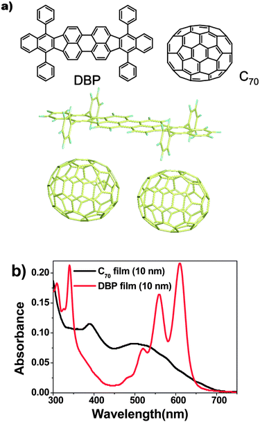 (a) (Top) Molecular structures of DBP and C70 and (bottom) aspect ratio of DBP and C70 molecules. The optimized structures of each single molecule were obtained by the B3LYP/6-31G(d) calculation. Note that this figure shows the difference in the molecular sizes, not the accurate aggregation structure in the co-deposited film. (b) Absorbance of DBP (red) and C70 (black) with a thickness of 10 nm on glass substrates.
