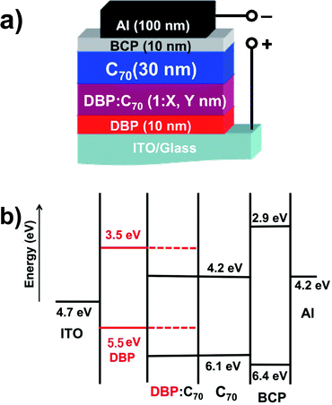 (a) Device architecture of the p–i–n photovoltaic cells, i.e. ITO/DBP (10 nm)/DBP:C70 (1 : X, Y nm)/C70 (30 nm)/BCP (10 nm)/Al (100 nm) and (b) energy diagram of the photovoltaic cells.