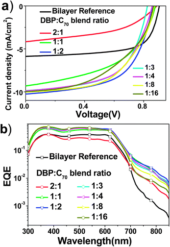 (a) J–V characteristics of the device (ITO/DBP(10 nm)/DBP:C70(30 nm)/C70(30 nm)/BCP(10 nm)/Al) with different D/A ratios under 100 mW cm−2 illumination of the AM1.5G solar spectrum. (b) Log-scale EQE of OPV devices with different D/A ratios. The bilayer reference cell has a structure of ITO/DBP (20 nm)/C70 (50 nm)/BCP (10 nm)/Al.