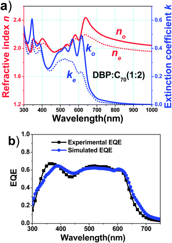 (a) Optical constants of the 1 : 2 DBP:C70 blend film. Red solid and dotted lines show ordinary (horizontal) and extraordinary (vertical) refractive indices (no and ne), respectively, and blue solid and dotted lines show ordinary (horizontal) and extraordinary (vertical) extinction coefficients (ko and ke), respectively. (b) Experimental and simulated EQE curves of the optimal device of ITO/DBP (10 nm)/DBP:C70 (30 nm)/C70 (30 nm)/BCP (10 nm)/Al.
