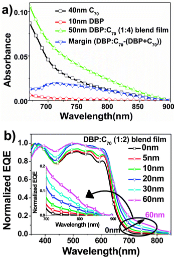 (a) Absorbance of films of C70 (40 nm, black), DBP (10 nm, red), the DBP:C70 blend film (1 : 4, 50 nm, green), as well as the absorbance difference between the blend film and the sum of neat C70 and DBP (blue) and (b) normalized EQE from OPV cells (ITO/DBP (10 nm)/DBP:C70 (1 : 2, Y nm)/C70 (30 nm)/BCP (10 nm)/Al) with different thicknesses of the i-layers. The i-layer thickness (Y nm) was changed from 0 nm to 60 nm.