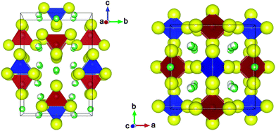 Crystal structure of Li10GeP2S12. Large yellow atoms: S; small green atoms: fully occupied Li sites; small green-white atoms: partially occupied Li sites; red tetrahedra: (Ge0.5P0.5)S4; and blue tetrahedra: PS4.