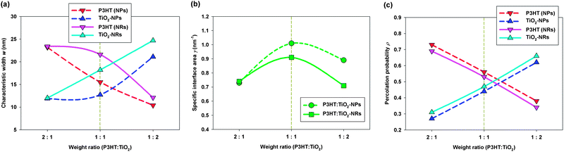 Morphological properties of P3HT:TiO2 NP/NR blends at various blending ratios, determined from the SD scheme: (a) characteristic width w; (b) specific interfacial area γ; (c) percolation probability ρ. The optimal blending ratios for P3HT:TiO2 NP/NR blends, determined experimentally,14 are highlighted with gold dashed lines.