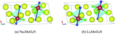 Crystal structures of (a) Na5MoO4N and (b) Li5MoO4N. Blue atoms are N, green atoms are O, red atoms are Mo, and yellow atoms are (a) Na and (b) Li. Structure (b) is generated by substitution of all Na atoms in (a) with Li atoms.