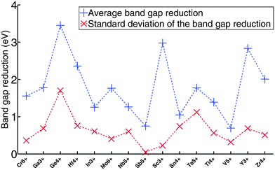 The blue line is the band gap reduction for each cation. The red line is the standard deviation of the band gap reduction for each cation.