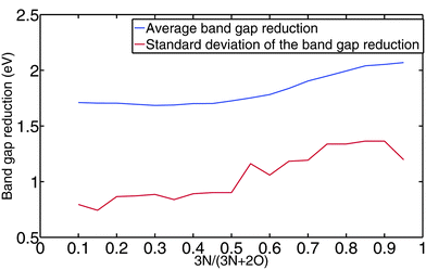 The blue line is the average band gap reduction as a function of the N/O ratio. The red line is the standard deviation of the band gap reduction at a given N/O ratio.