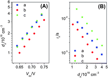 Plots of (A) extracted electron density in titania against open-circuit photovoltage and (B) electron lifetime as a function of extracted electron density for cells made with titania films coated by (a) C242 from THF, (b) C243 from THF and (c) C243 from the binary solvent of THF and MeCN.