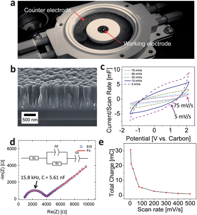 (a) Photograph of the in situ electrochemical AFM cell, (b) SEM micrograph of an edge of the CDC film, (c) cyclic voltammograms at various scan rates using a carbon cloth counter electrode, (d) electrochemical impedance spectrum of the cell (inset shows the RC model to which the data was fit) over a frequency range of 10 mHz to 100 kHz and using a single sine amplitude of 10 mV at open circuit potential (OCP). The fit parameters are provided in Table 1. (e) Total charge extracted by integration of the current over time as a function of scan rate.