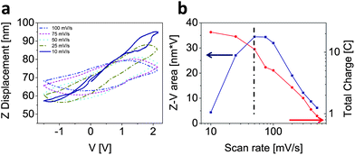 (a) Plot of Z displacement versus applied voltage at various charge/discharge rates (in all cases the initial direction of the potential sweep was anodic) and (b) correlation between area of the Z–V curves and total charge and the scan rate. Note: the Z-displacement curves for scan rates of 200–500 mV s−1 were omitted for visual clarity.