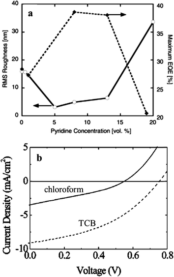 The effect of solvents on the film morphology and device performance. (a) The device EQE value could be maximized by controlling the volume ratio in binary solvent blends, where the active layer was composed of P3HT and CdSe nanorods; (b) different solvents (TCB is short for 1,2,4-trichlorobenzene) for the polymer resulted in different J–V curves (one sun conditions) for blends of MDMO-PPV and CdSe tetrapods, demonstrating the importance of choosing an appropriate solvent for the polymer. (a) Reproduced with permission from ref. 107, Copyright 2003, WILEY-VCH Verlag GmbH & Co. KGaA, Weinheim. (b) Reproduced with permission from ref. 136, Copyright 2004, American Institute of Physics.