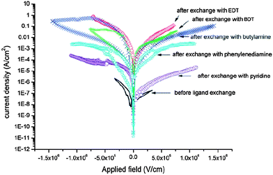 The effect of different ligands on charge transport of CdSe films, demonstrating the importance of choosing an appropriate ligand for transport optimization. Reproduced with permission from ref. 143, Copyright 2011, The Royal Society of Chemistry.