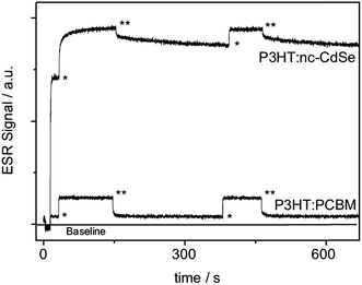 Temporal evolution of ESR signals, where the start of light excitation is marked as * and the termination of light excitation is marked as **. In contrast to the fast decay of P3HT:PCBM blends, P3HT:CdSe exhibits persistent decay, suggesting the presence of deep traps. Reproduced with permission from ref. 146, Copyright 2009, WILEY-VCH Verlag GmbH & Co. KGaA, Weinheim.
