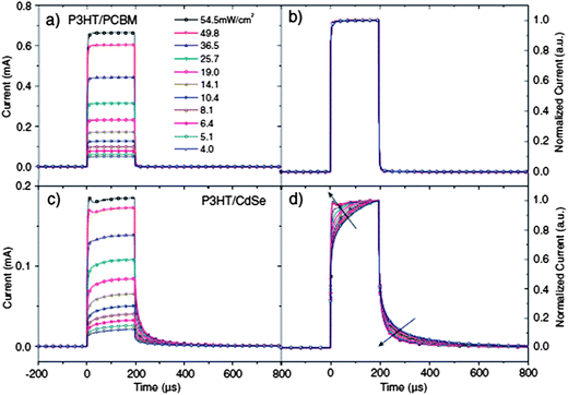 Transient short-circuit photocurrent for P3HT:PCBM blends (a and b) and P3HT:CdSe blends (c and d) at various intensities. (a and c) show the raw data, and (b and d) present normalized curves. Compared with P3HT:PCBM, the slow rise and decay of P3HT:CdSe indicate the presence of a large amount of charge traps. Reproduced with permission from ref. 150, Copyright 2011, WILEY-VCH Verlag GmbH & Co. KGaA, Weinheim.