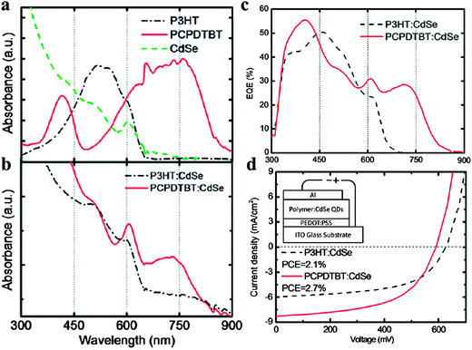 Comparison between P3HT:CdSe and PCPDTBT:CdSe blends. (a) Absorption spectra of P3HT, PCPDTBT, and CdSe films; (b) absorption spectra of P3HT:CdSe and PCPDTBT:CdSe films (87.5 wt% of NCs); (c) EQE spectra of P3HT:CdSe and PCPDTBT:CdSe devices, where the contribution from PCPDTBT is clearly observed; (d) J–V curves of the two devices under a solar simulator (AM 1.5 100 mW cm−2). Reproduced with permission from ref. 89, Copyright 2011, Elsevier.