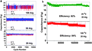 (a) The capacitance of SWNT macro-film supercapacitors under 25 and 100 °C at different current densities of 20 Ag−1, 50 Ag−1 and 100 Ag−1 with cycles. (b) Capacitance retention under 25 and 100 °C at the current density of 20 Ag−1. Reproduced with permission from ref. 98 ©2009, American Chemical Society.