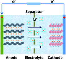 The schematic illustration of the working principle of Li–ion batteries.