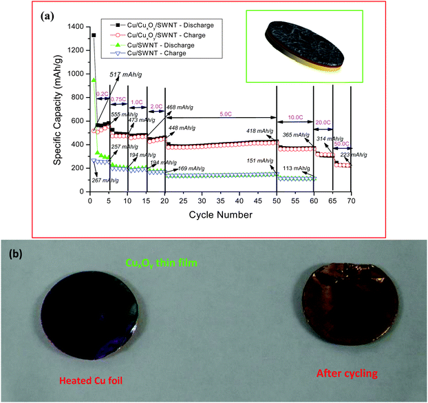 (a) Comparison of the charge–discharge performance of the batteries with the Cu/CuxOy/SWNT sandwiched structure as electrode and the Cu/SWNT film electrode. Inset: schematic illustration of the sandwiched structured SWNT/CuxOy/Cu anode. (b) Photographs of heated Cu foil and the copper foil after the first discharge cycle. From the color on the surface of the coils, it is clear that the copper oxide is converting into copper during the Li insertion (discharge) process. Reproduced with permission from ref. 95 ©2009, American Chemical Society.