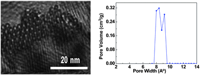 Distribution of the nanotube diameter from SEM image (left) and BET measurement (right).