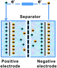 The scheme of electrical double layer capacitors (EDLCs).