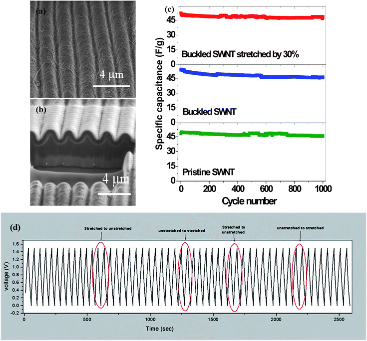 (a and b) SEM images of buckled SWNT macro-films. (c) The comparison of specific capacitance for the supercapacitors based on buckled SWNT macro-films under 30% strain, buckled SWNT macro-films without pre-strain and pristine SWNT macro-films.