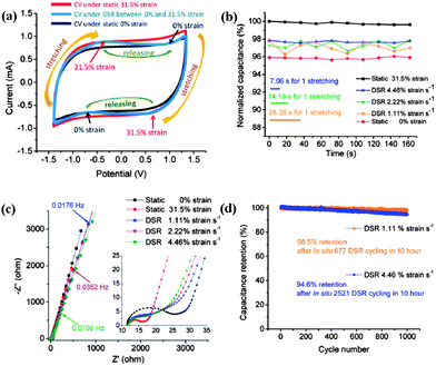 (a) The CV curves for the fully stretchable supercapacitors in three modes: static 31.5% strain; DSR; and static 0% strain at a scan rate of 100 mV s−1. (b) Comparison of the normalized capacitance (normalized by the initial capacitance under static 31.5% strain) with different strain rates. (c) Nyquist plots of the supercapacitors under different strain rates. (d) Capacitance retention at DSR 1.11% and 4.46% rates after long cycling. Reproduced with permission from ref. 73 ©2012, American Chemical Society.