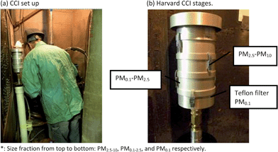 Compact Cascade Impactor (CCI) set up illustration: (a) CCI set up at breathing zone. (b) Harvard CCI Stages*.