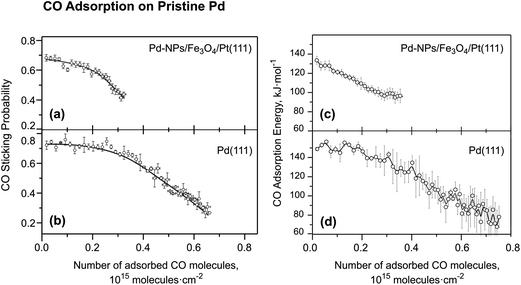 Sticking probability plotted as a function of number of adsorbed CO molecules for Pd nanoparticles (a) and for Pd(111) (b). Differential heats of adsorption plotted as a function of number of adsorbed CO molecules for Pd nanoparticles (c) and Pd(111) (d). All data were obtained at 300 K. The data are shown as an average of four to six independent measurements on freshly prepared surfaces. The error bars correspond to the error of the mean.
