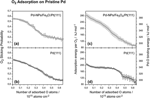 Sticking probability of oxygen plotted as a function of number of adsorbed O atoms for Pd nanoparticles (a) and for Pd(111) (b). Differential adsorption heat per mole of O2 (left axis) and Pd–O binding energy (right axis) plotted as a function of the number of adsorbed O atoms. The sticking coefficients and adsorption heats were obtained at 300 K and are shown as an average of four to six independent measurements on freshly prepared surfaces. The error bars correspond to the error of the mean.