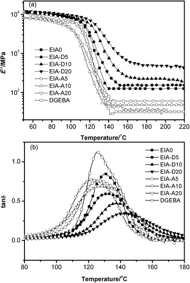 Storage modulus (E′) versus temperature (a) and tan δ versus temperature (b) for the cured systems.