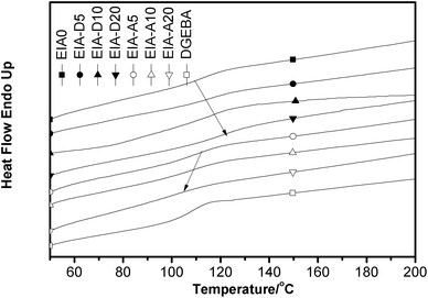 DSC curves of the cured epoxy resins.