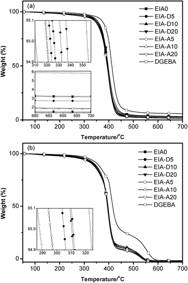 TGA curves of the cured epoxy resins under nitrogen (a) and air (b).