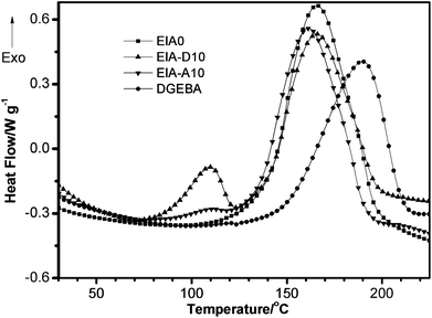 DSC thermograms of non-isothermal curing behaviors of EIA/MHHPA systems with or without 10 phr DVB or AESO and DGEBA/MHHPA systems at the heating rate of 8 °C min−1.
