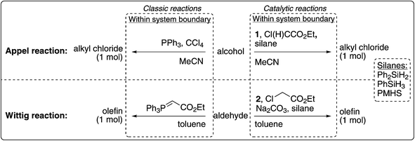 Each catalytic reaction is analyzed with diphenylsilane (Ph2SiH2), phenylsilane (PhSiH3) and poly(methylhydrosiloxane) (PMHS). The functional unit was defined as 1 mole of product (alkyl chloride or olefin).