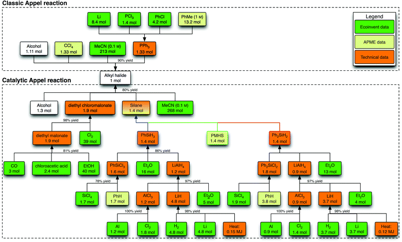 Process tree for the Appel reactions. For every process that is based on technical data, a standard amount of energy (2 MJ heat kg−1, 0.333 kW h kg−1), yield (95%) and air emissions (0.2% of raw materials) are accounted for, unless indicated otherwise. For clarity, the formation and treatment of waste is omitted from this scheme.