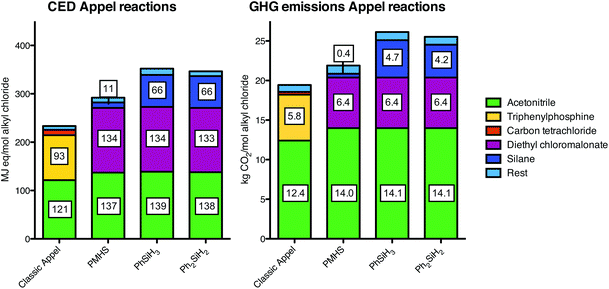 Cumulative energy demand (CED; left) and greenhouse gas (GHG; right) profiles of the classic and catalytic Appel reactions. The bars are stacked for the individually contributing factors. The rest factor is comprised of heat, infrastructure and waste treatment. See ESI for the exact numbers.