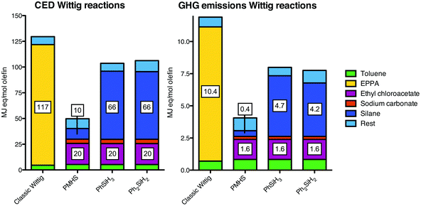 Cumulative energy demand (CED; left) and greenhouse gas (GHG; right) profiles of the classic and catalytic Wittig reactions. The bars are stacked for the individually contributing factors. The rest factor is comprised of heat, infrastructure and waste treatment. EPPA is ethyl 2-(triphenylphosphoranylidene)acetate, the ylide for the Wittig reaction. See ESI for the exact numbers.