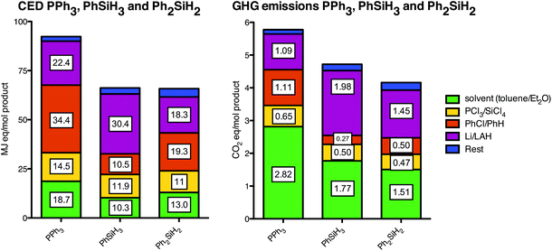 Individual contributions to the cumulative energy demand (CED; left) and greenhouse gas (GHG; right) emission profiles of the reagents and processes for the required amounts per functional unit of triphenylphosphine (PPh3) and silanes. For clarity purposes, similar reagents share the same category (i.e. color). For instance, PCl3 and SiCl4 (yellow) both need to be phenylated by either chlorobenzene or benzene (orange), respectively, and thus these reagents are located in the same category. Likewise, the solvents (green, toluene and diethyl ether) and the reducing agents (purple, lithium and LAH) are in their respective categories.